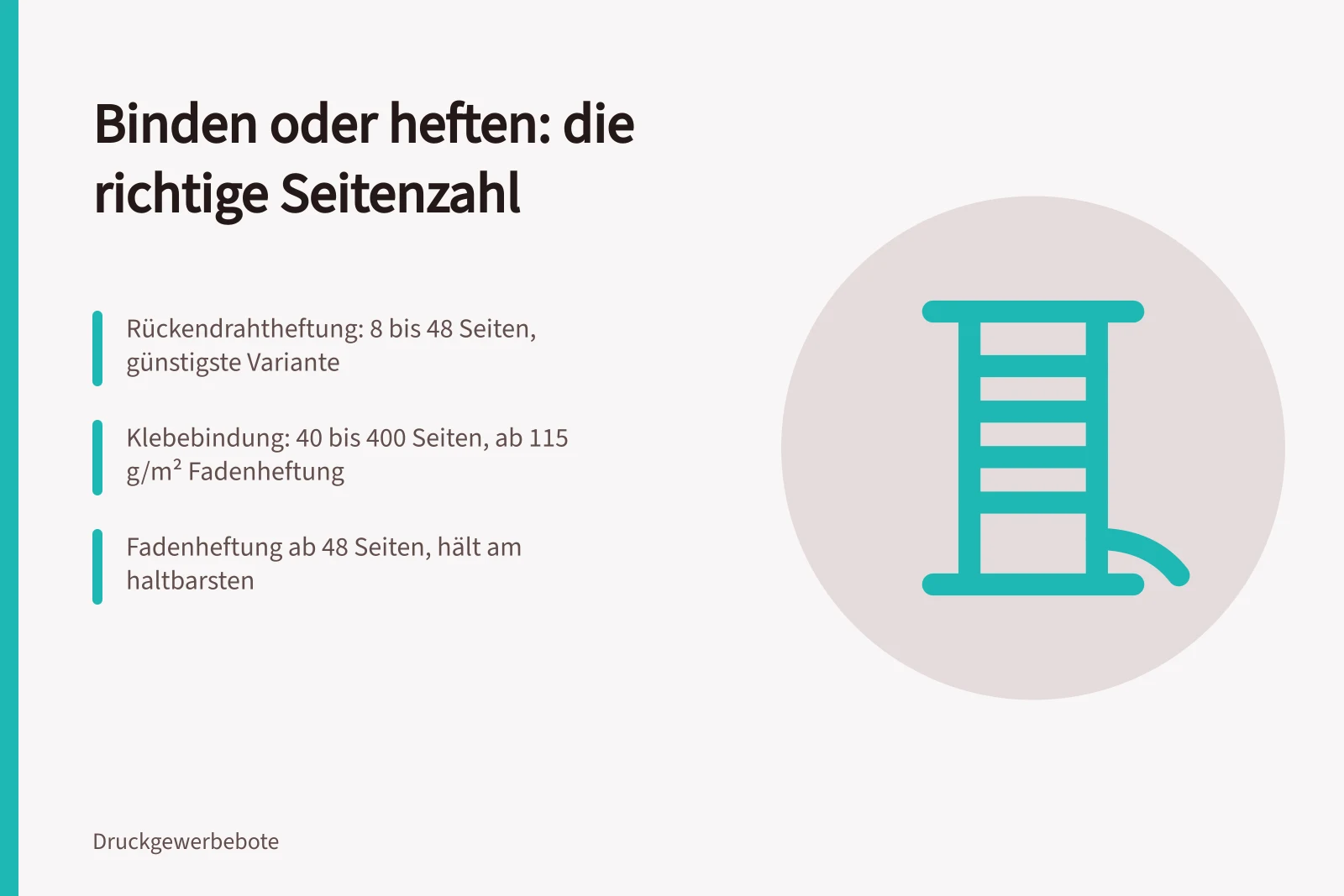 Vergleich von Heftung und Bindung nach Seitenzahl und Papiergewicht