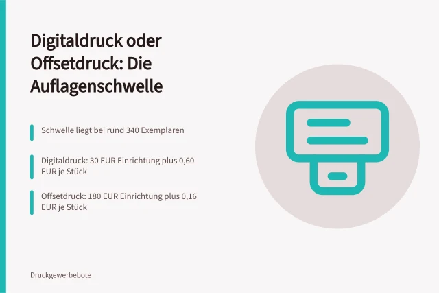 Kalkulationsvergleich Digitaldruck und Offsetdruck mit Auflagenschwelle bei 340 Exemplaren. Digitaldruck oder Offsetdruck für welche Auflage?