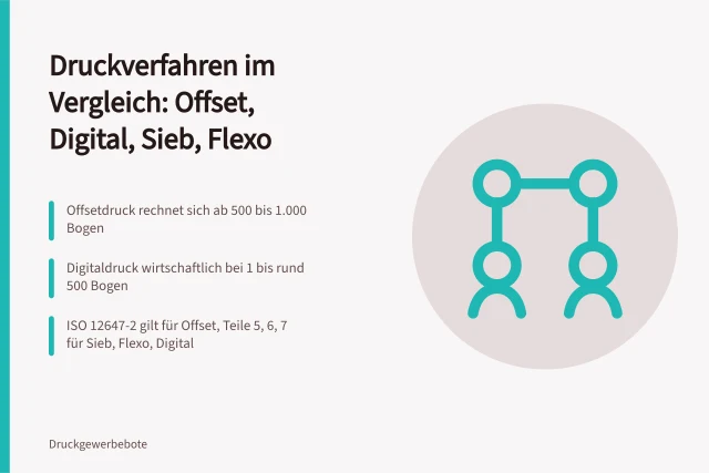 Vergleich der Druckverfahren Offset, Digital, Siebdruck und Flexodruck. Druckverfahren auswählen im Vergleich von Offset, Digital, Sieb und Flexo