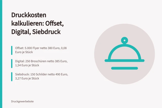 Kalkulationstabelle vergleicht Offset-, Digital- und Siebdruckkosten pro Exemplar. Kosten von Druckverfahren mit Beispielrechnungen für Offset, Digital und Siebdruck