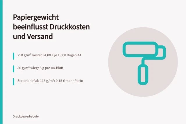 Papiergewicht und Portostufen: Kosten und Gewicht im Vergleich. Wie wirkt sich Papiergewicht auf Druckkosten und Versand aus?
